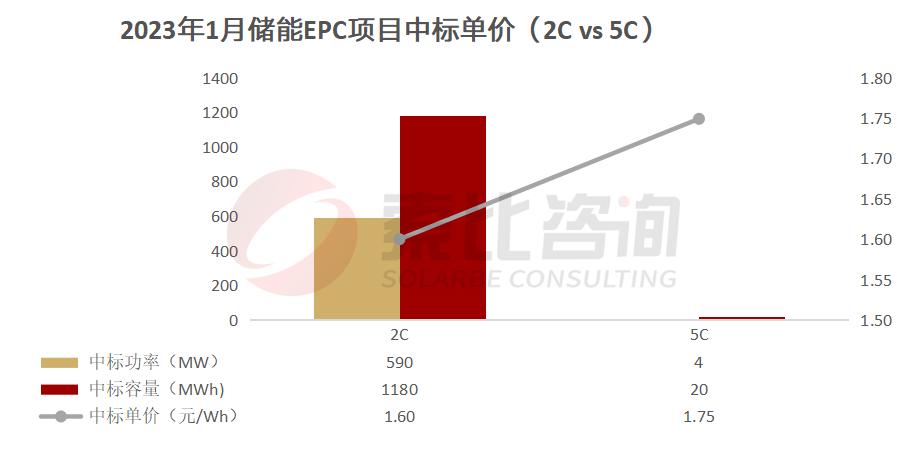 1.08GW/2.78GWh，1月储能中标项目分析