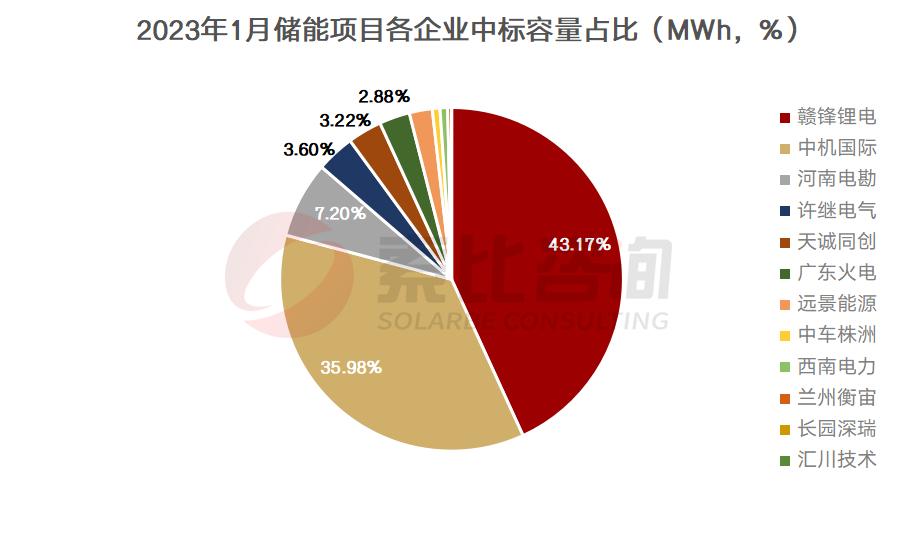 1.08GW/2.78GWh，1月储能中标项目分析