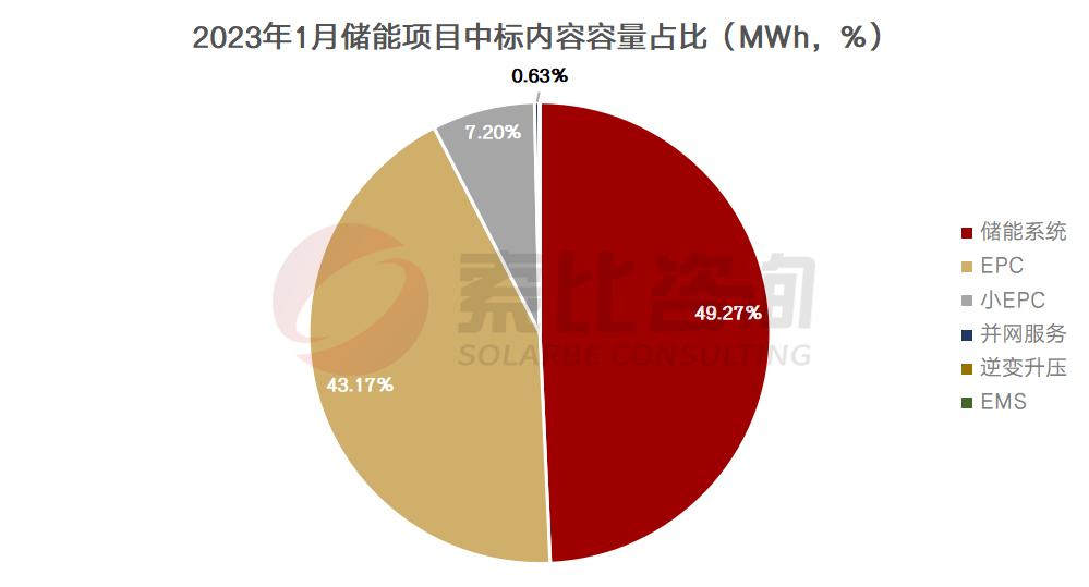 1.08GW/2.78GWh，1月储能中标项目分析