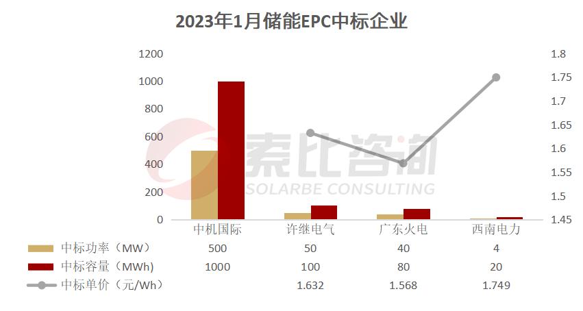 1.08GW/2.78GWh，1月储能中标项目分析