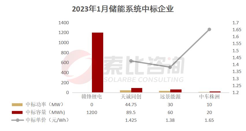 1.08GW/2.78GWh，1月储能中标项目分析