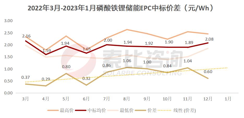 1.08GW/2.78GWh，1月储能中标项目分析