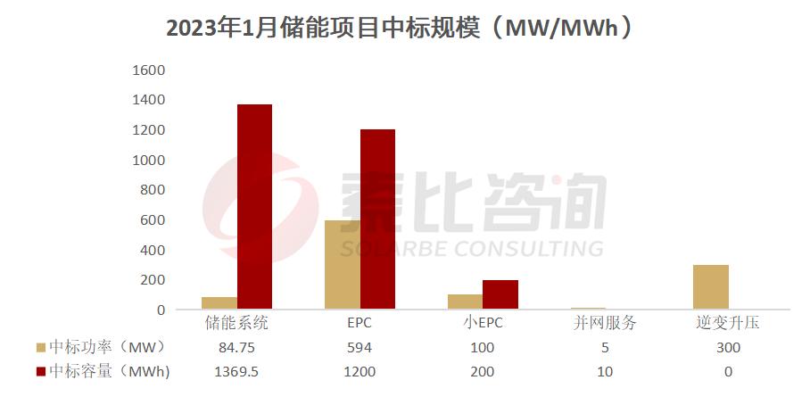 1.08GW/2.78GWh，1月储能中标项目分析