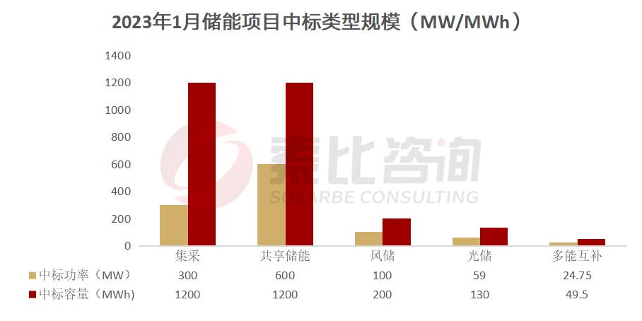 1.08GW/2.78GWh，1月储能中标项目分析