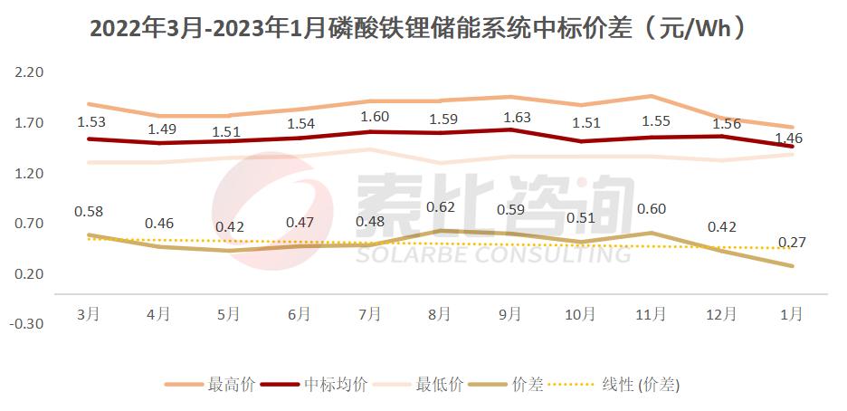 1.08GW/2.78GWh，1月储能中标项目分析