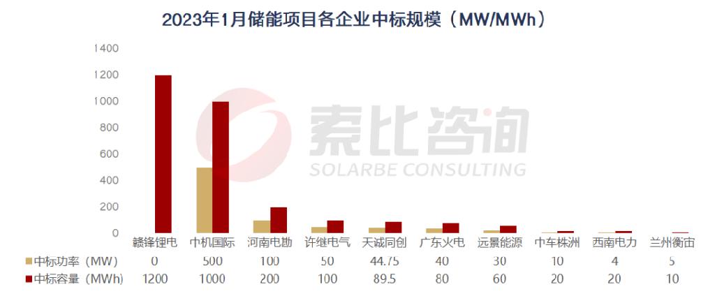 1.08GW/2.78GWh，1月储能中标项目分析