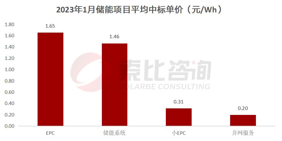 1.08GW/2.78GWh，1月储能中标项目分析