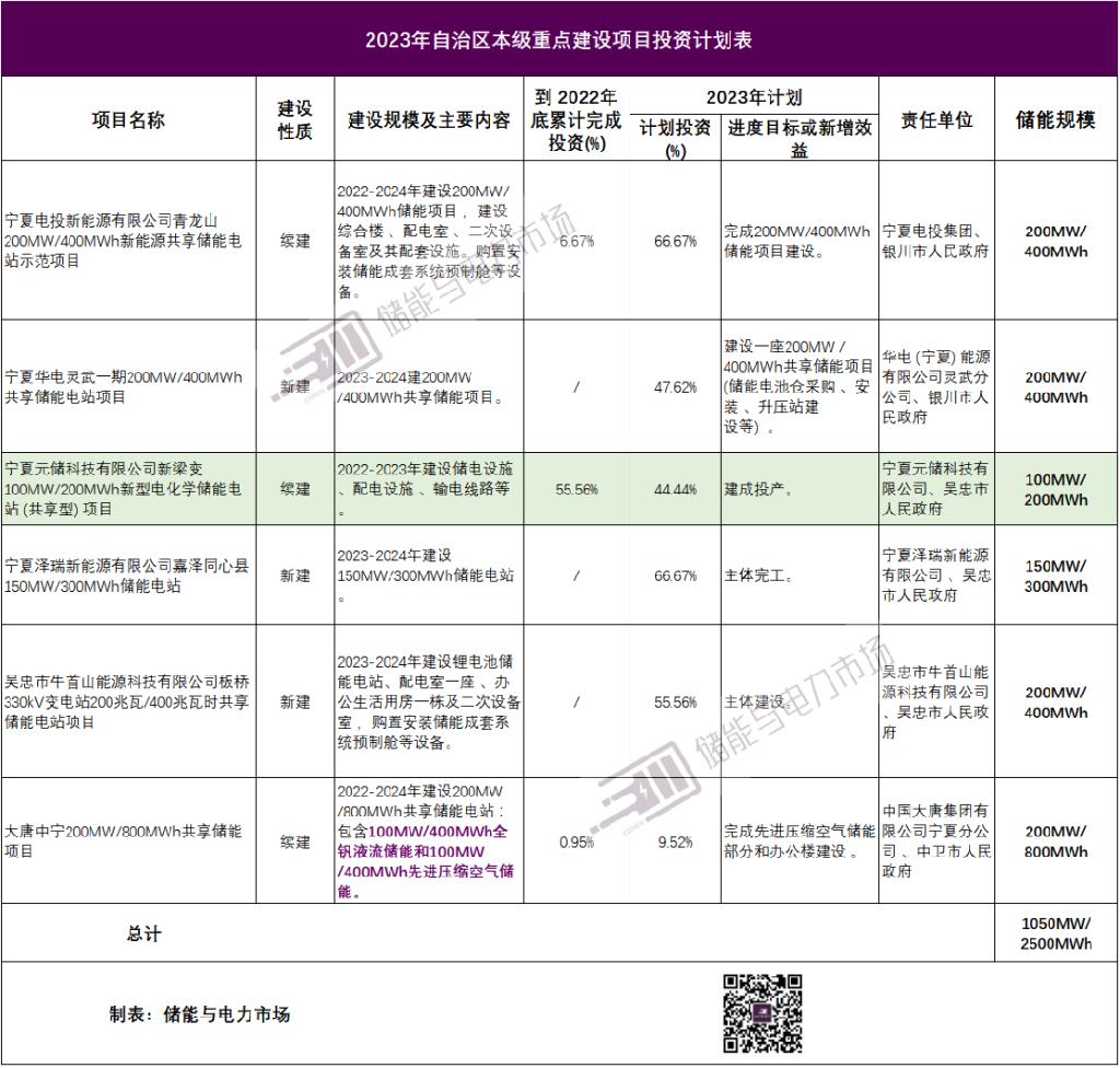 宁夏：2023年储能重点项目总规模1.45GW/3.3GWh，至少建成0.5GW/1GWh