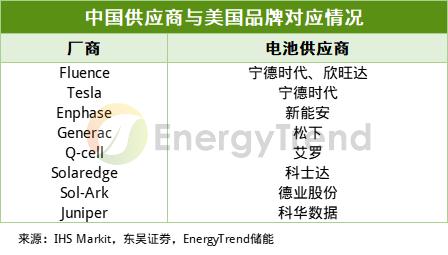 美国储能市场分析（附国内厂商美国出货及2023年规划情况）