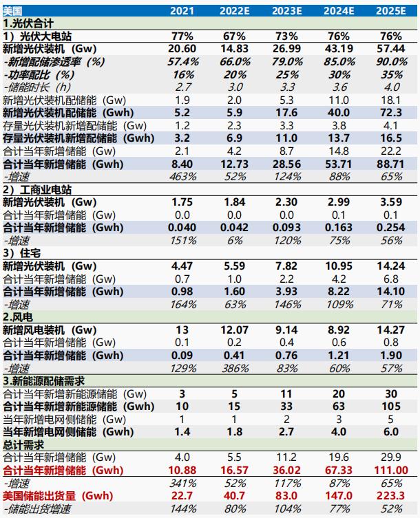 美国储能市场分析（附国内厂商美国出货及2023年规划情况）