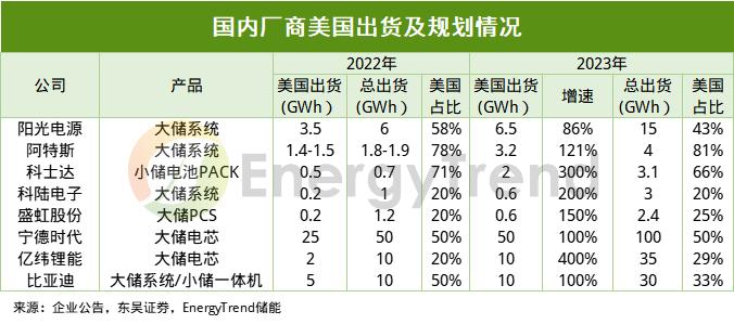 美国储能市场分析（附国内厂商美国出货及2023年规划情况）