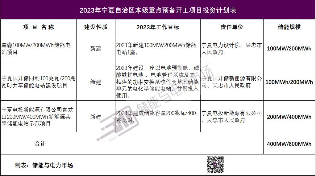 宁夏：2023年储能重点项目总规模1.45GW/3.3GWh，至少建成0.5GW/1GWh