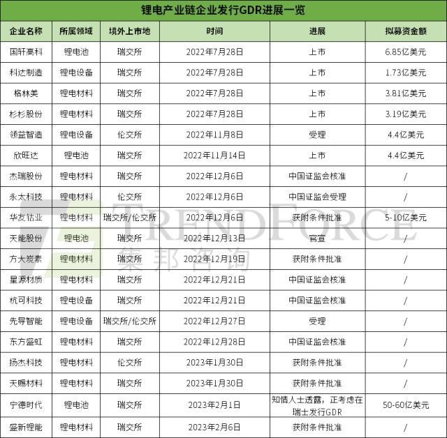 锂电企业竞逐海外上市，又一家迎来新进展