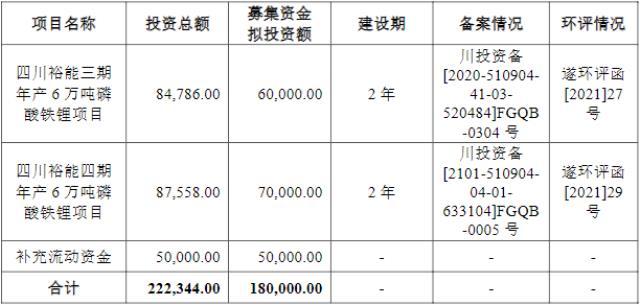 宁德时代/比亚迪又一供应商上市 磷酸铁锂规划年产能已近90万吨