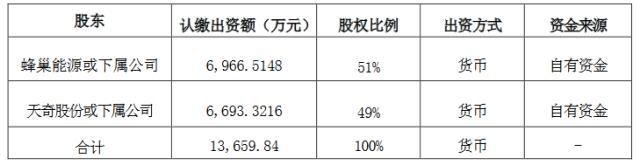 天奇股份电池回收业务再下一城