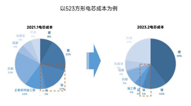 硫酸镍反超硫酸钴！ 高镍去钴态势将如何发展