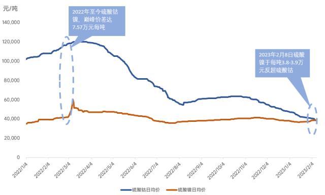 硫酸镍反超硫酸钴！ 高镍去钴态势将如何发展