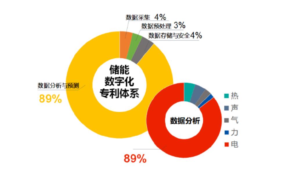 储能数字化转型势在必行，华能清能院正全方位打造储能数字化技术“护城河”