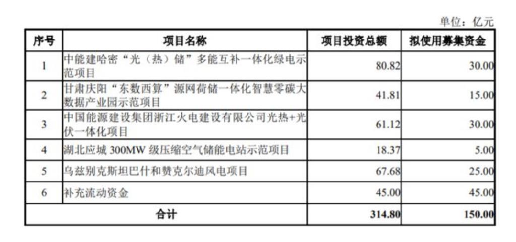 150亿！中国能建拟投建1.5GW哈密“光(热) 储”、东数西算零碳产业园等示范项目