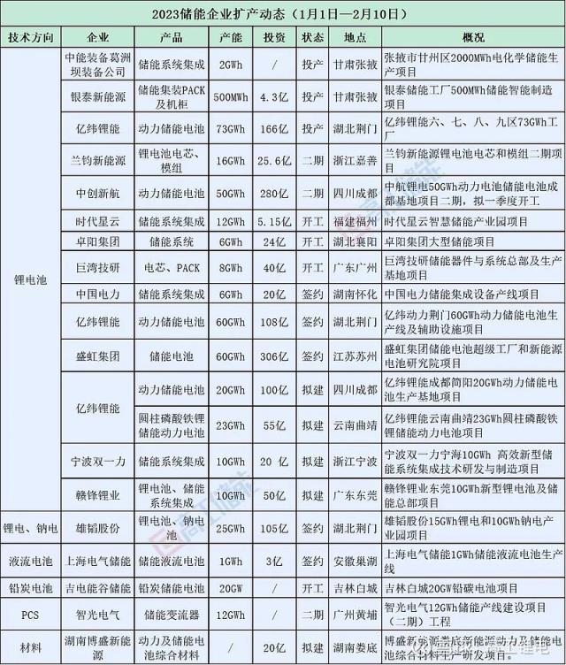 2023年储能产业“扩产潮”四大趋势