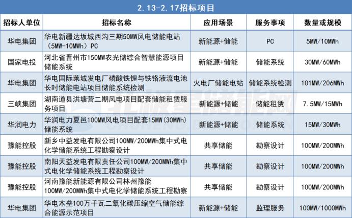 一周汇总：储能系统最高1.8元/Wh！921MWh央国企项目招标！