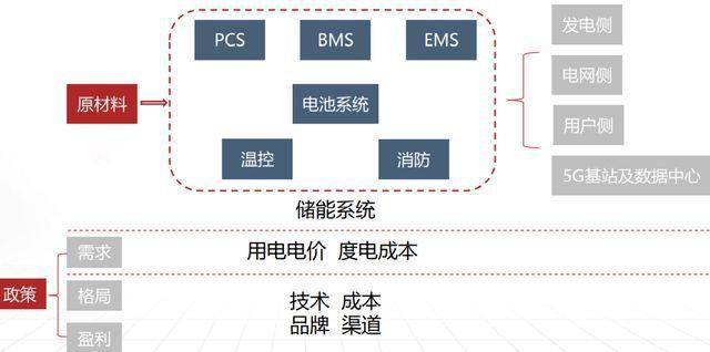 储能的壁垒：寻找王冠上的明珠