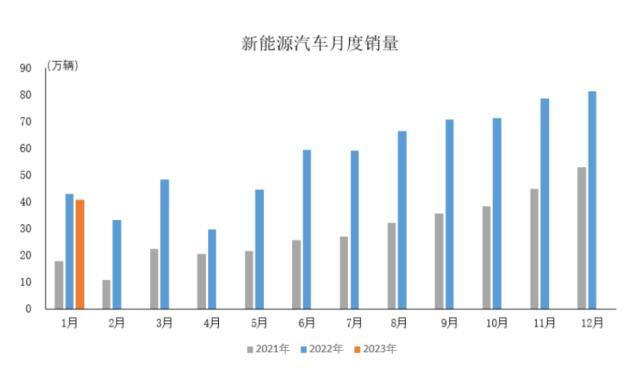 中汽协：1月新能源汽车产销同比分别下降6.9%和6.3%