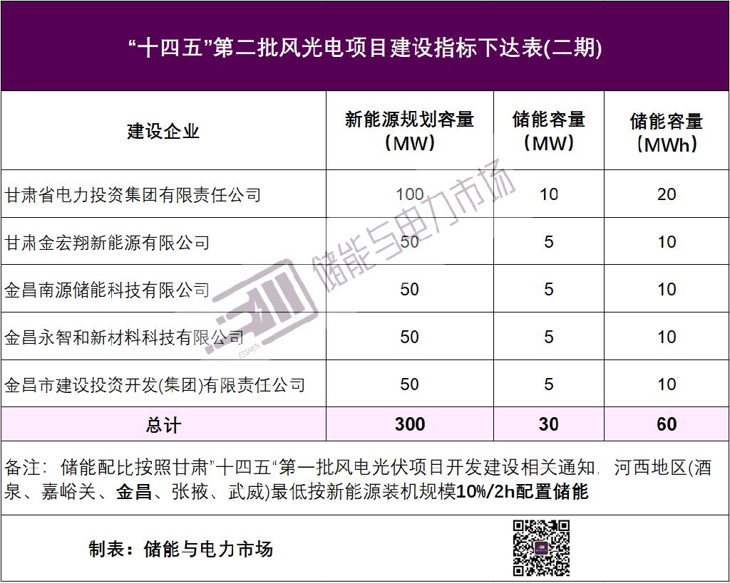 甘肃金昌：预计储能需求超220MW/440MWh