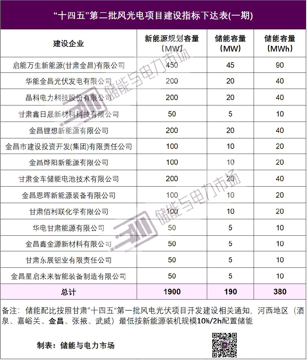 甘肃金昌：预计储能需求超220MW/440MWh