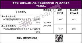 1.953-2.083元/Wh，中能建湖南共享储能电站EPC总承包开标