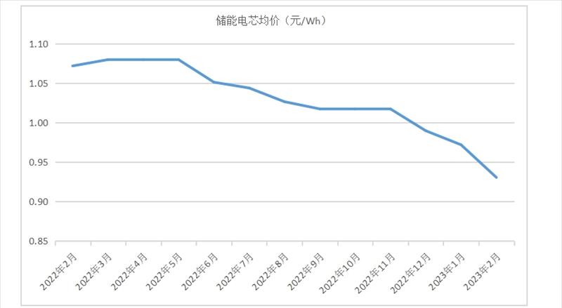 电芯成本呈下降态势，2023年储能产业继续高增可期