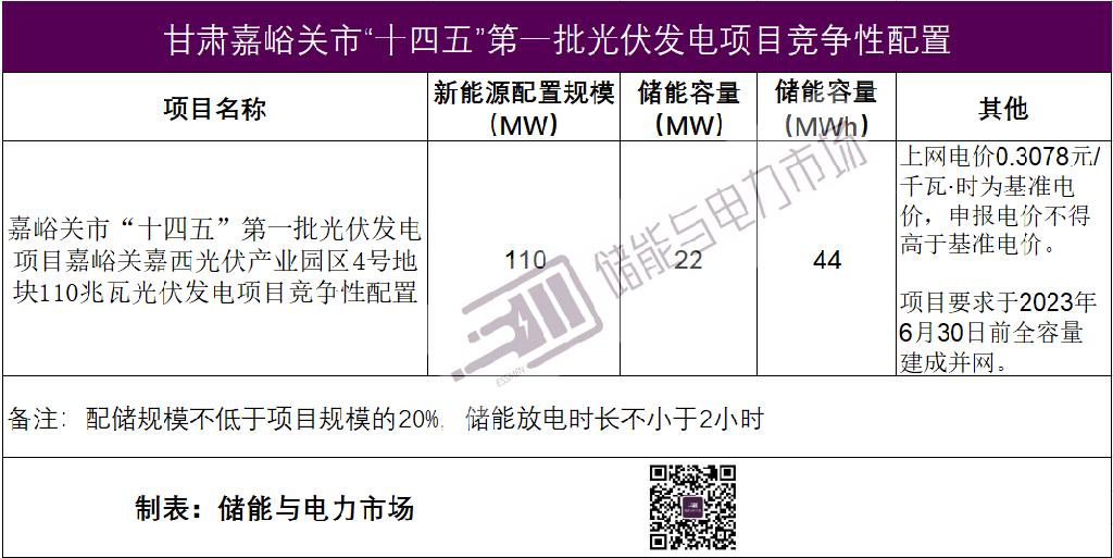 配储22MW/44MWh，甘肃嘉峪关110MW光伏发电项目竞争性配置