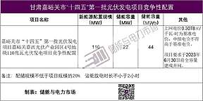 配储22MW/44MWh，甘肃嘉峪关110MW光伏发电项目竞争性配置