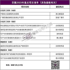 安徽：20个储能相关项目2023年开工