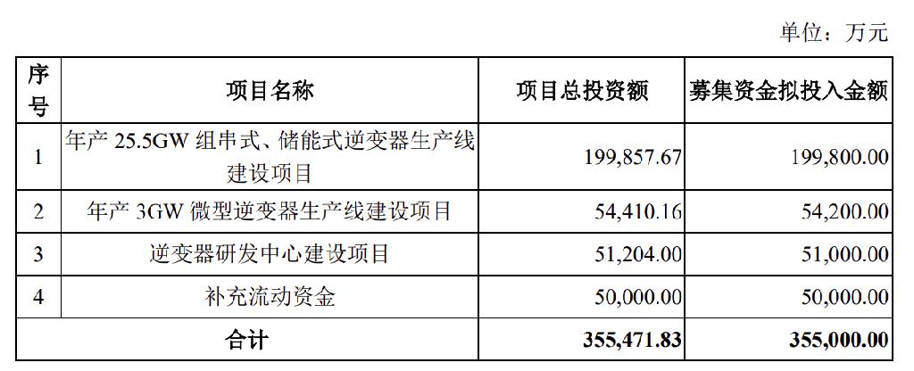 德业股份拟募资35亿元用于年产25.5GW组串式、储能式逆变器生产线建设等项目