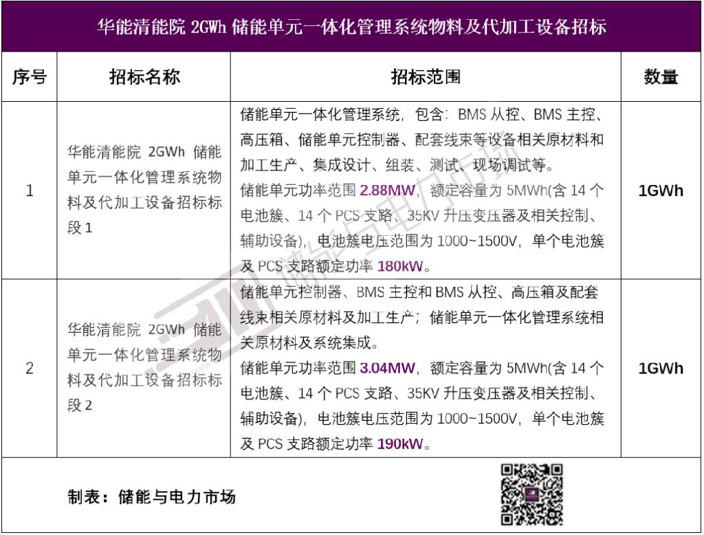 央企储能系统集成走向代加工模式！华能清能院2GWh储能一体化管理系统代加工招标