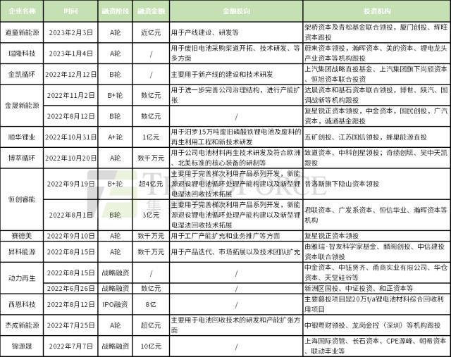 动力电池回收这座千亿“金矿”，有哪些企业在布局?