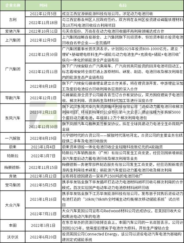 动力电池回收这座千亿“金矿”，有哪些企业在布局?