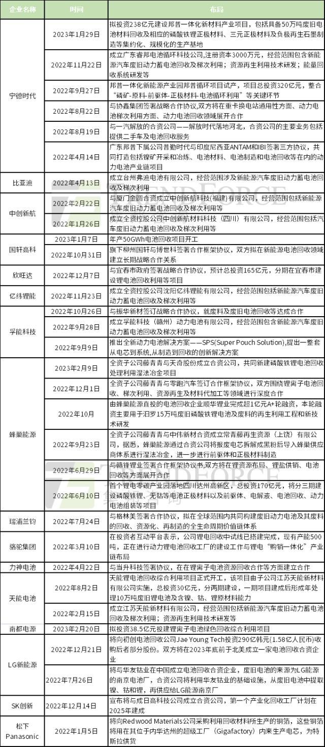 动力电池回收这座千亿“金矿”，有哪些企业在布局?