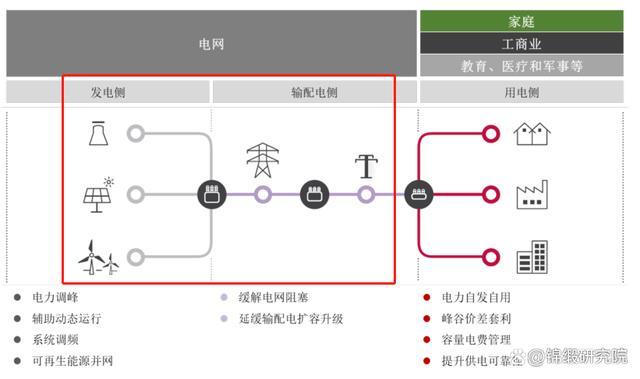 新能源龙脉是储能，储能龙脉是“大储”