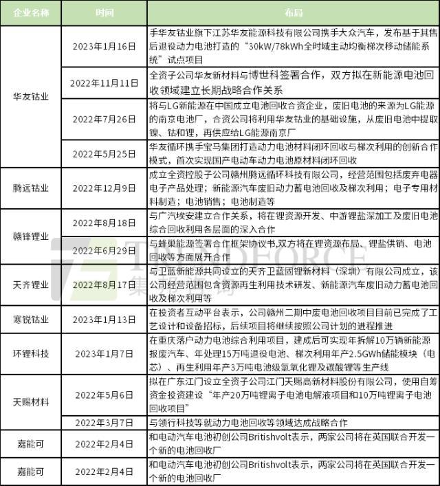 动力电池回收这座千亿“金矿”，有哪些企业在布局?