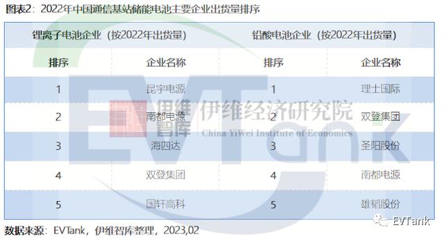 2022年中国通信基站储能锂电池出货量10.7GWh