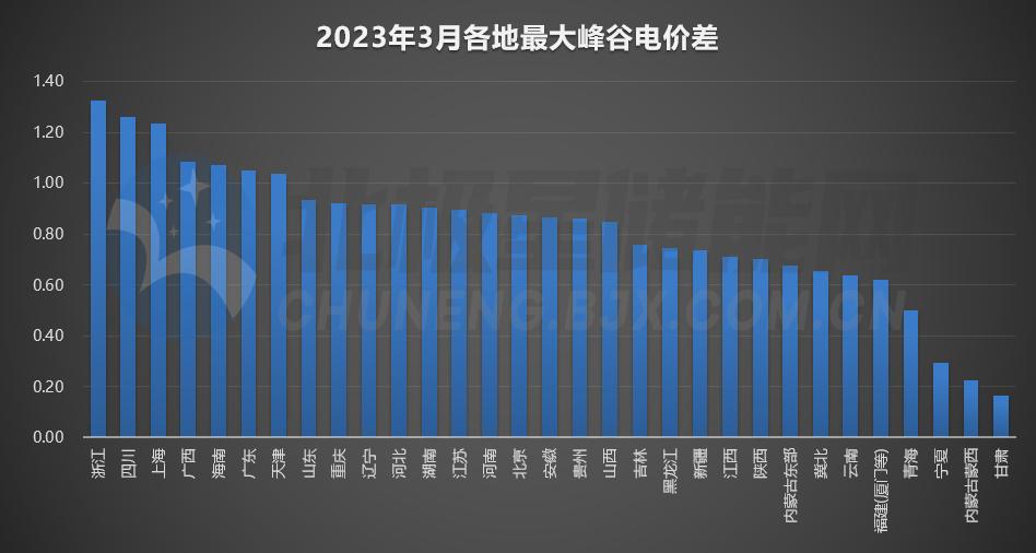 最高1.33元/度！峰谷电价差更新！2023年3月全国电网代理购电价格公布！