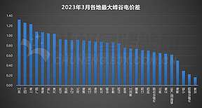 最高1.33元/度！峰谷电价差更新！2023年3月全国电网代理购电价格公布！