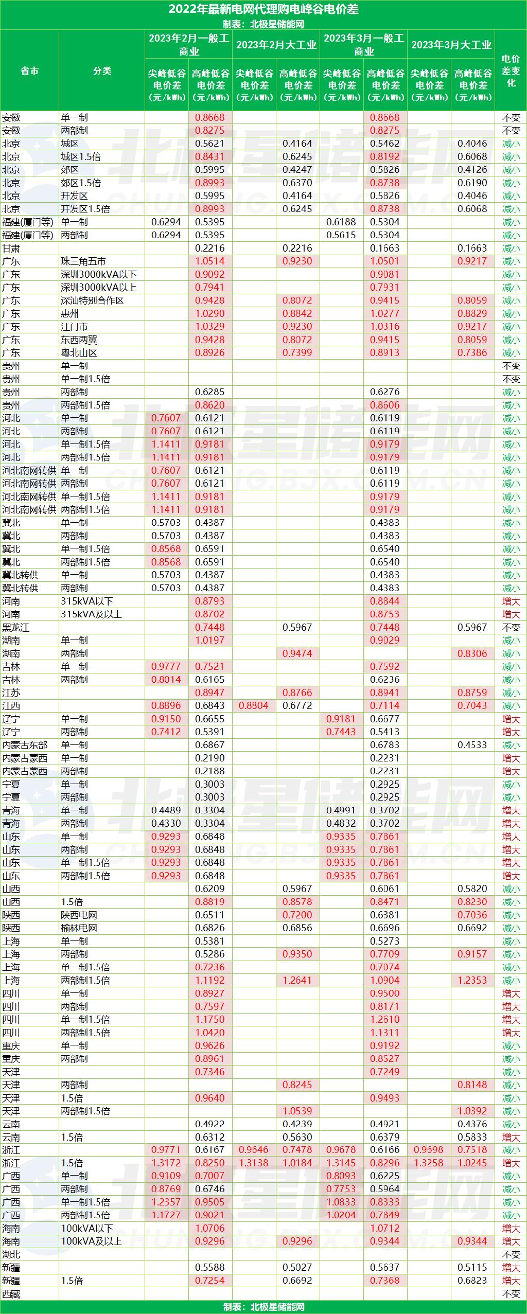 最高1.33元/度！峰谷电价差更新！2023年3月全国电网代理购电价格公布！