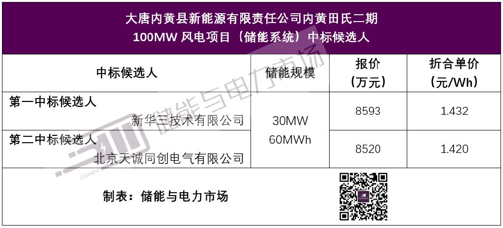 1.42-1.432/Wh，河南大唐内黄100MW风电项目储能系统开标