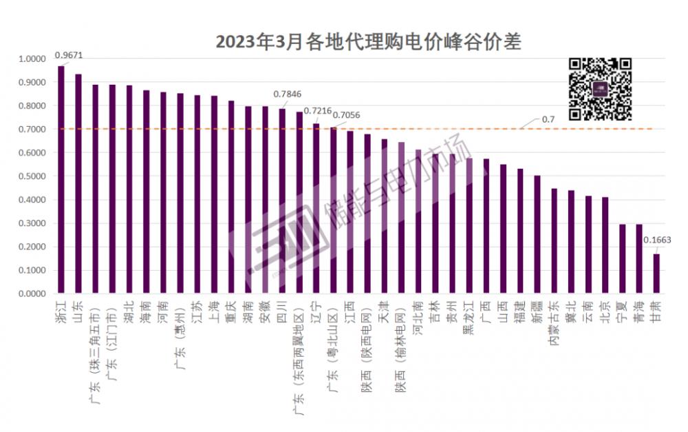 3月用户侧电价分析：浙江投资收益率超16%，江西峰谷价差同比增长75%