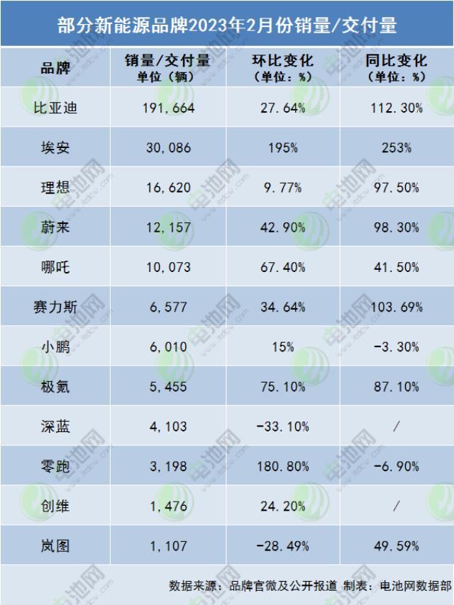 2月新能源车市回暖：3家造车新势力交付量破万辆