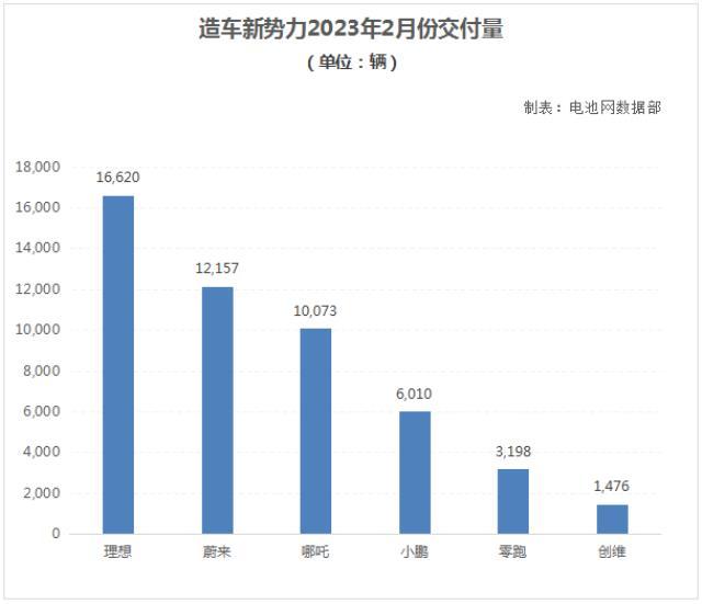 2月新能源车市回暖：3家造车新势力交付量破万辆