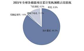 2023年飞轮储能装机规模不断增加 行业景气度不断提升